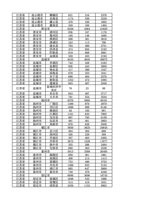 2016年度各省、自治區(qū)、直轄市商標(biāo)申請與注冊統(tǒng)計表（附：統(tǒng)計詳表）