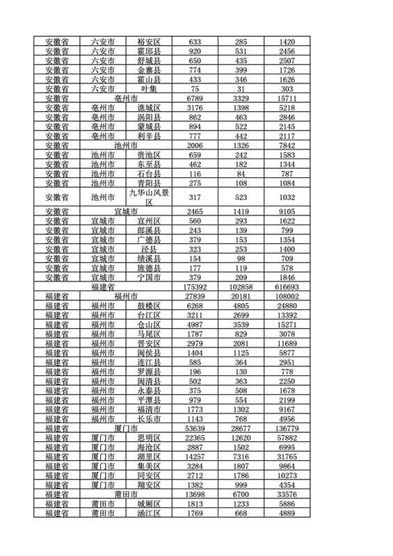 2016年度各省、自治區(qū)、直轄市商標(biāo)申請與注冊統(tǒng)計表（附：統(tǒng)計詳表）