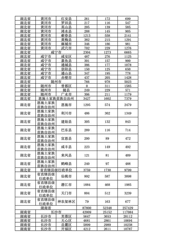 2016年度各省、自治區(qū)、直轄市商標(biāo)申請與注冊統(tǒng)計表（附：統(tǒng)計詳表）