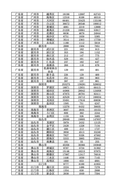 2016年度各省、自治區(qū)、直轄市商標(biāo)申請與注冊統(tǒng)計表（附：統(tǒng)計詳表）