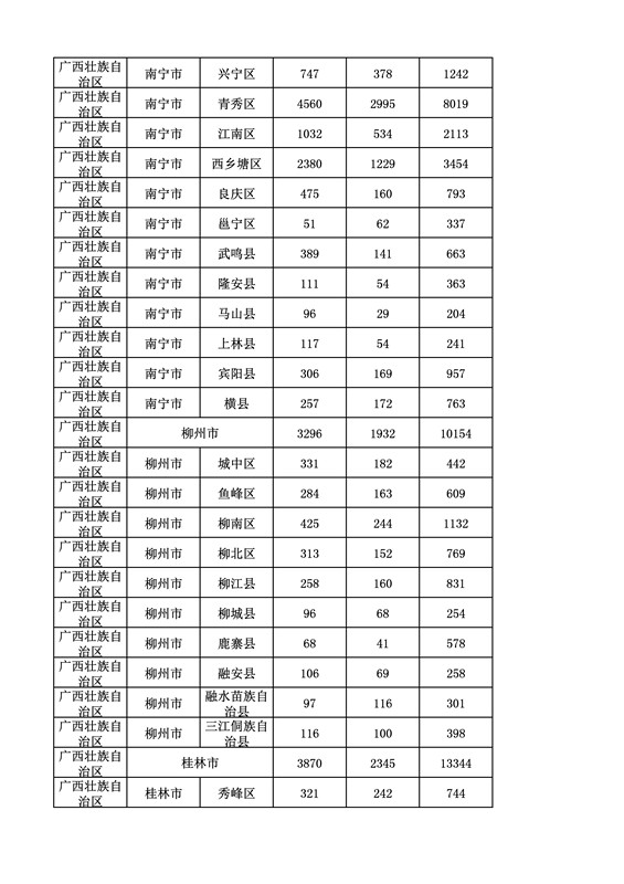 2016年度各省、自治區(qū)、直轄市商標(biāo)申請與注冊統(tǒng)計表（附：統(tǒng)計詳表）