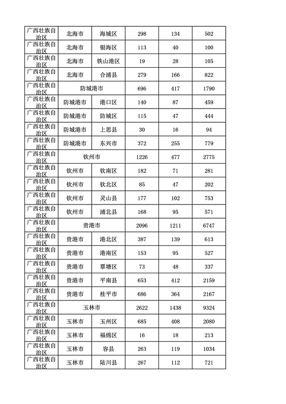 2016年度各省、自治區(qū)、直轄市商標(biāo)申請與注冊統(tǒng)計表（附：統(tǒng)計詳表）