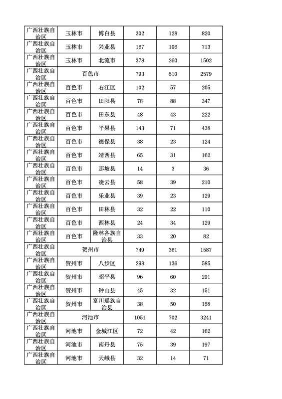 2016年度各省、自治區(qū)、直轄市商標(biāo)申請與注冊統(tǒng)計表（附：統(tǒng)計詳表）