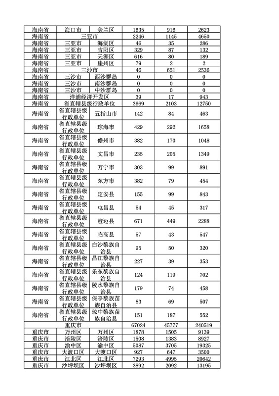 2016年度各省、自治區(qū)、直轄市商標(biāo)申請與注冊統(tǒng)計表（附：統(tǒng)計詳表）