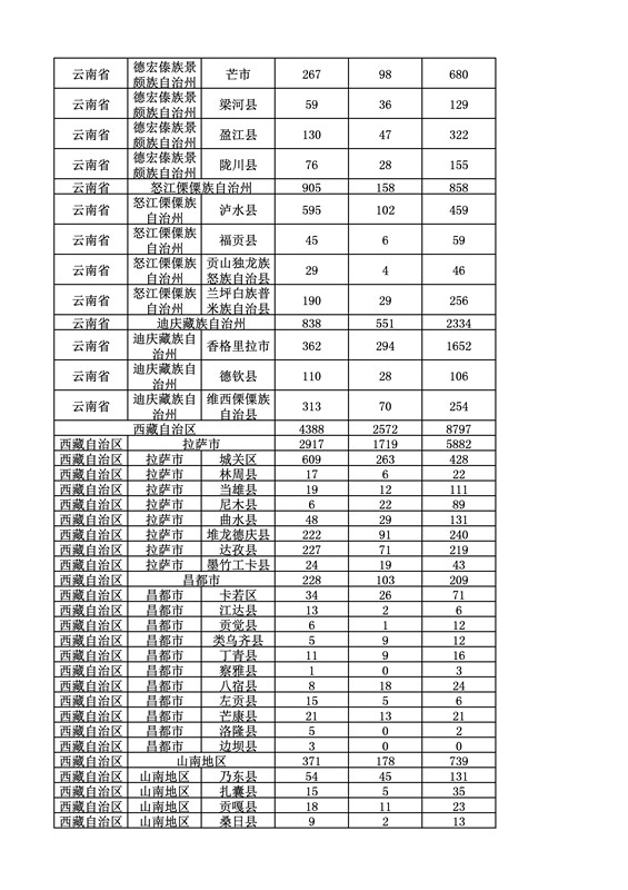 2016年度各省、自治區(qū)、直轄市商標(biāo)申請與注冊統(tǒng)計表（附：統(tǒng)計詳表）