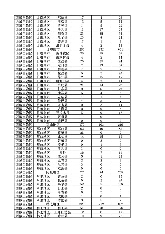 2016年度各省、自治區(qū)、直轄市商標(biāo)申請與注冊統(tǒng)計表（附：統(tǒng)計詳表）