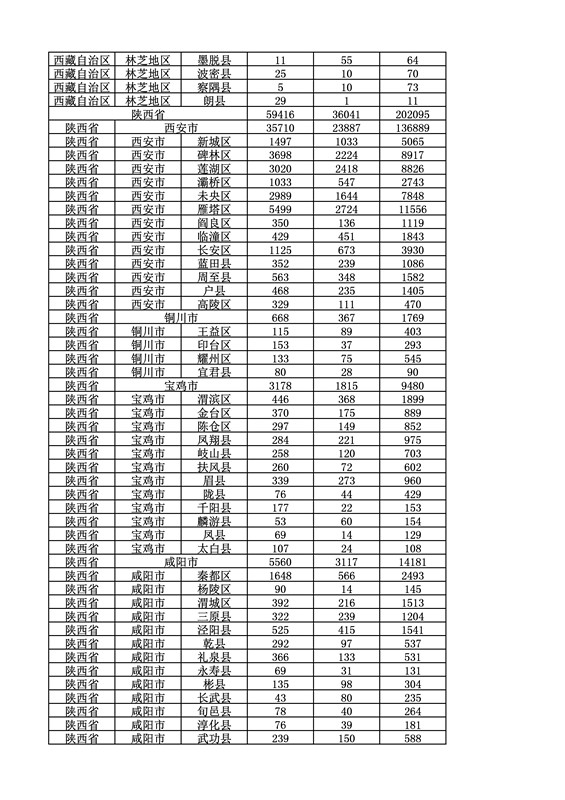 2016年度各省、自治區(qū)、直轄市商標(biāo)申請與注冊統(tǒng)計表（附：統(tǒng)計詳表）