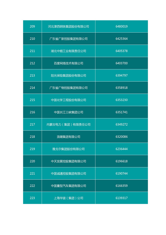 2016中國(guó)企業(yè)500強(qiáng)名單（完整名單）