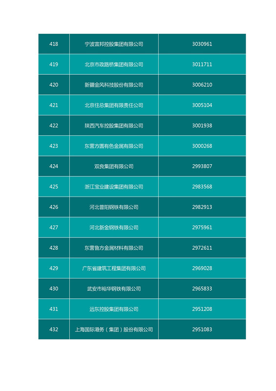 2016中國(guó)企業(yè)500強(qiáng)名單（完整名單）