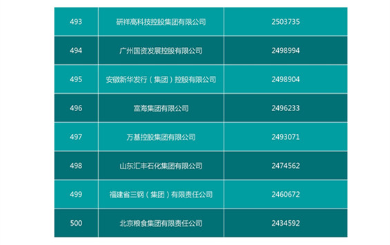 2016中國(guó)企業(yè)500強(qiáng)名單（完整名單）