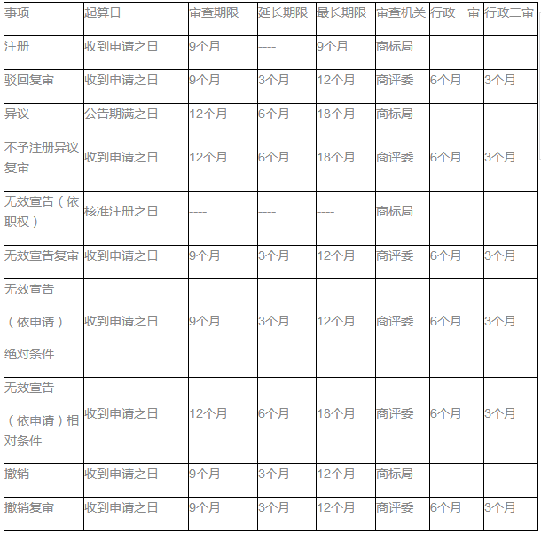 圖表全解商標確權授權行政案件