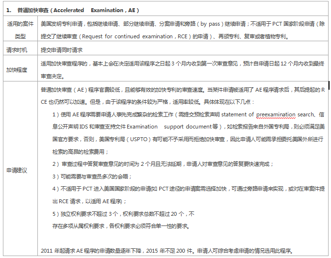 專利審查速度慢？ 這些加快審查程序你用了嗎？