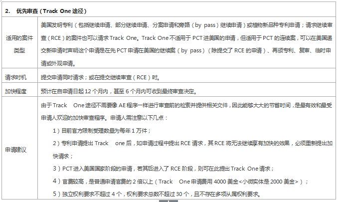 專利審查速度慢？ 這些加快審查程序你用了嗎？