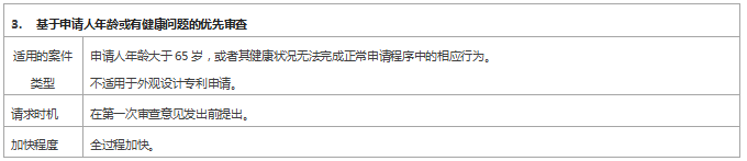 專利審查速度慢？ 這些加快審查程序你用了嗎？