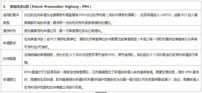 專利審查速度慢？ 這些加快審查程序你用了嗎？