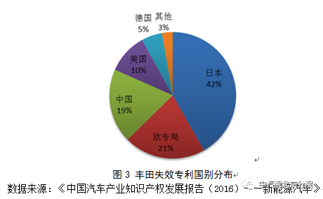 豐田混動(dòng)：多項(xiàng)專(zhuān)利逼近20年失效“高發(fā)期”