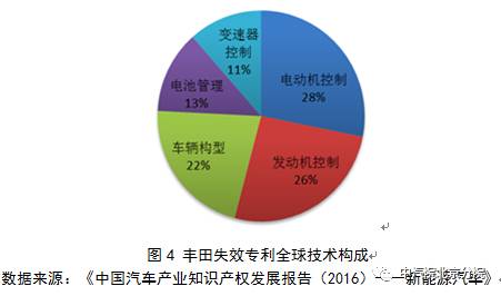 豐田混動(dòng)：多項(xiàng)專(zhuān)利逼近20年失效“高發(fā)期”