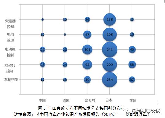 豐田混動(dòng)：多項(xiàng)專(zhuān)利逼近20年失效“高發(fā)期”