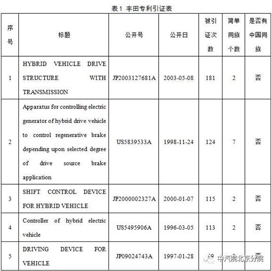 豐田混動(dòng)：多項(xiàng)專(zhuān)利逼近20年失效“高發(fā)期”