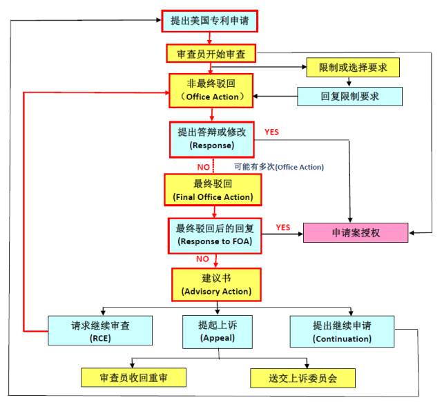 如何快速獲得美國專利授權(quán)？