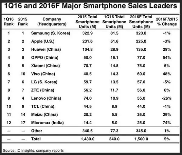 IP不止能拍熱播劇，有一家公司用它推動(dòng)整個(gè)手機(jī)行業(yè)發(fā)展