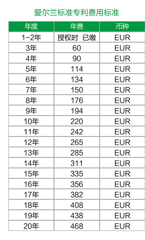 【海外】愛爾蘭專利年費(fèi)及外觀設(shè)計(jì)續(xù)展制度