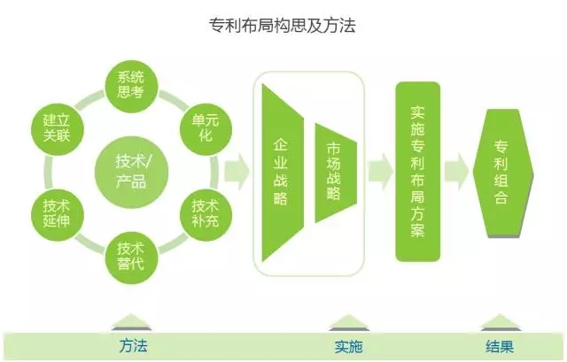 企業(yè)專利布局實踐探討（“345”專利布局方法體系）