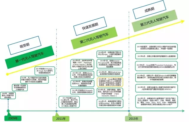 【情報】從專利的角度窺探「無人駕駛車」技術(shù)之路