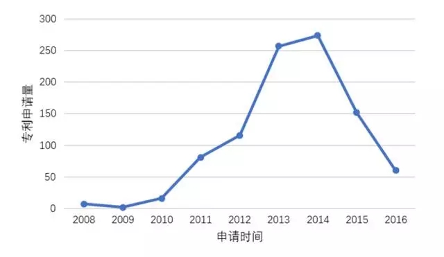 【情報(bào)】從專(zhuān)利的角度窺探「無(wú)人駕駛車(chē)」技術(shù)之路