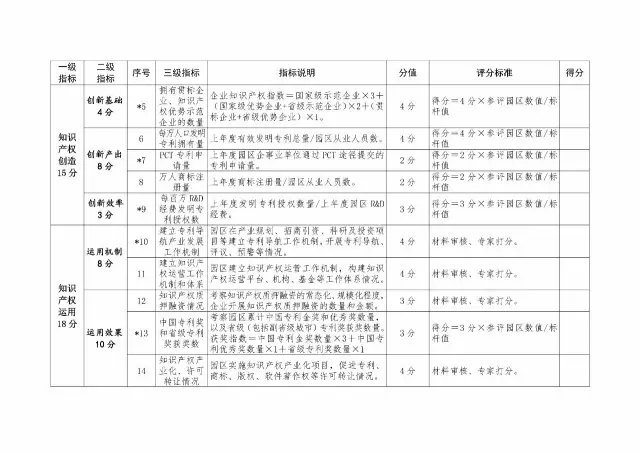 2017年國家知識(shí)產(chǎn)權(quán)試點(diǎn)示范園區(qū)驗(yàn)收復(fù)核工作通知