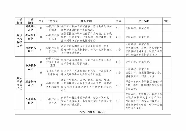 2017年國家知識產(chǎn)權(quán)試點示范園區(qū)驗收復(fù)核工作通知