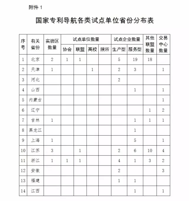 國知局：報送「國家專利導(dǎo)航試點工程」和「國家知識產(chǎn)權(quán)試點示范園區(qū)」2016總結(jié)及2017計劃通知