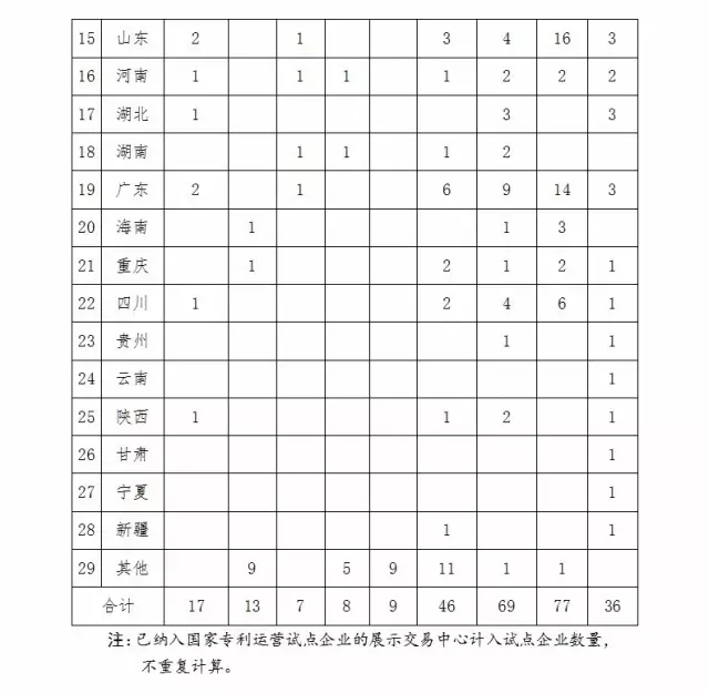 國知局：報送「國家專利導(dǎo)航試點工程」和「國家知識產(chǎn)權(quán)試點示范園區(qū)」2016總結(jié)及2017計劃通知