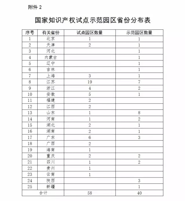 國知局：報送「國家專利導(dǎo)航試點工程」和「國家知識產(chǎn)權(quán)試點示范園區(qū)」2016總結(jié)及2017計劃通知