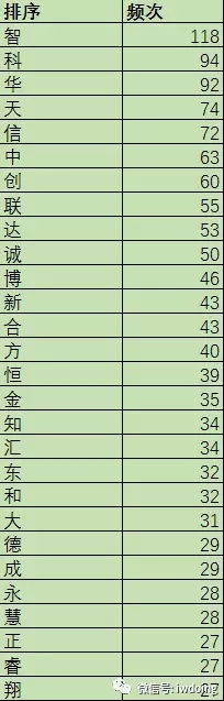 分析了2000家事務(wù)所的名字，為了搞清楚它們怎么起名