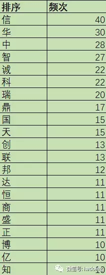 分析了2000家事務(wù)所的名字，為了搞清楚它們怎么起名