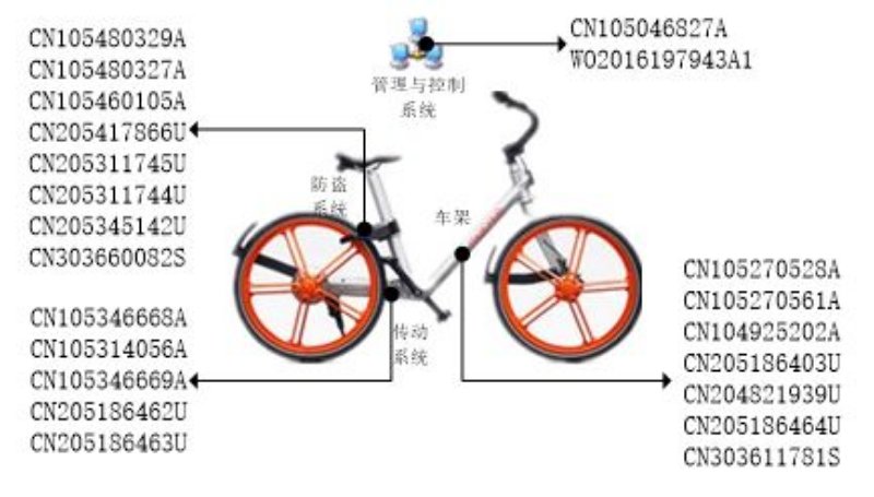 摩拜單車之“專利學解剖”