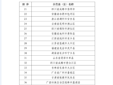 國知局：關(guān)于確定新一批國家知識產(chǎn)權(quán)強縣工程、傳統(tǒng)知識知識產(chǎn)權(quán)保護示范、試點縣（區(qū)）的通知