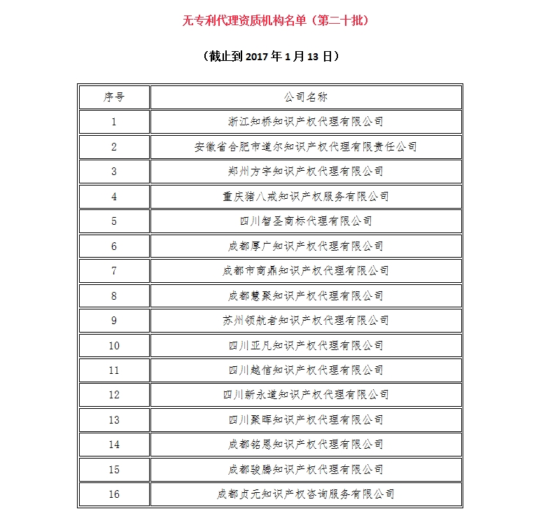 無專利代理資質(zhì)機構(gòu)名單（更新22批，共476家）