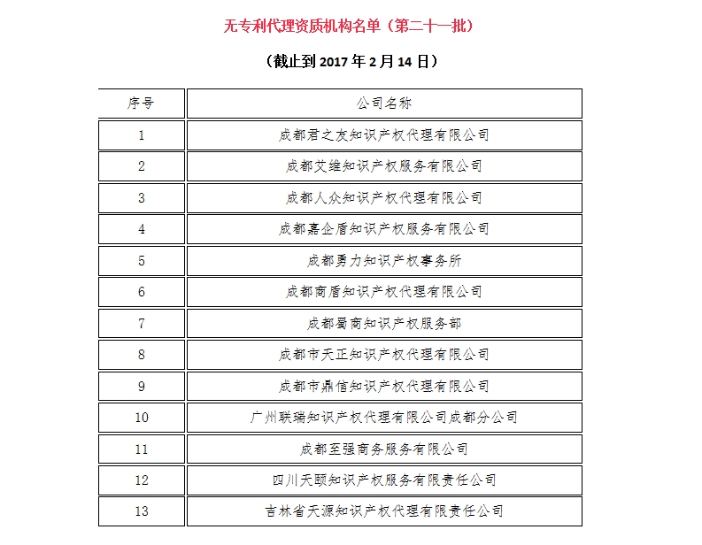 無專利代理資質(zhì)機構(gòu)名單（更新22批，共476家）