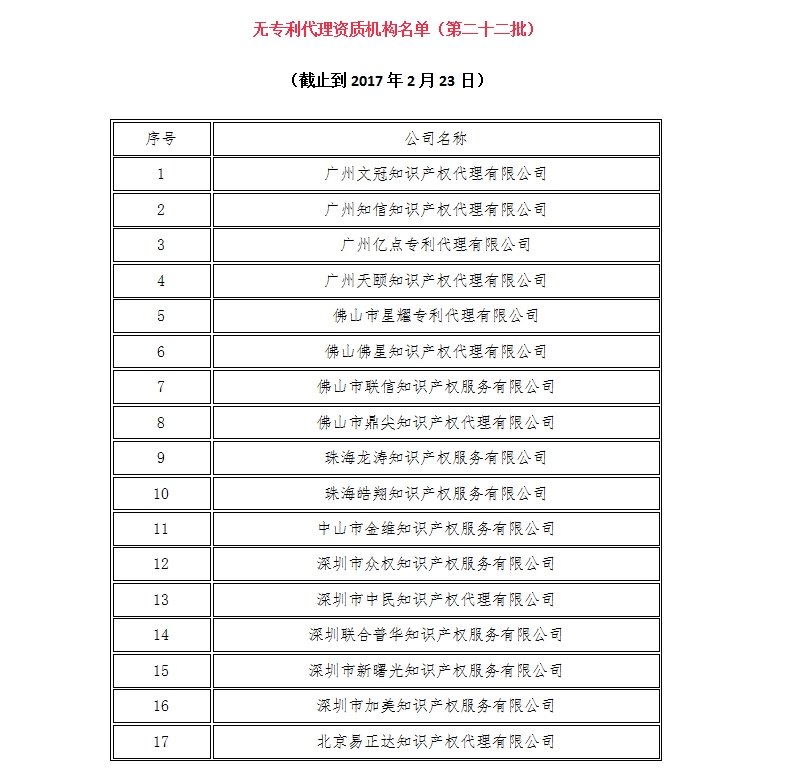 無專利代理資質(zhì)機構(gòu)名單（更新22批，共476家）