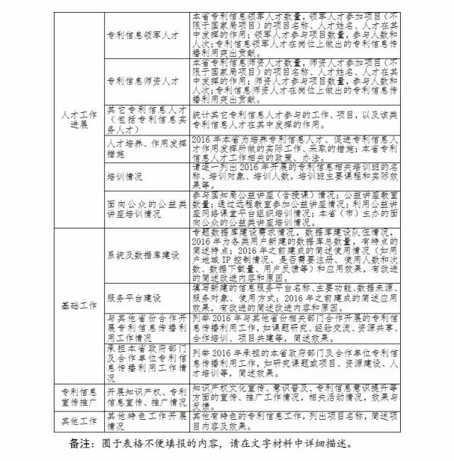 國(guó)知局：關(guān)于報(bào)送2016年全國(guó)專利信息傳播與利用工作情況的通知