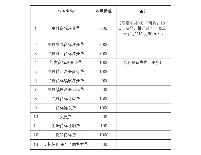 商標(biāo)注冊官費(fèi)將降至300元！軟件著作權(quán)登記費(fèi)停征！