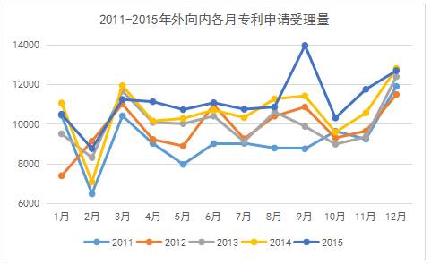 專利統(tǒng)計(jì)數(shù)據(jù)那些事：我國(guó)專利申請(qǐng)受理數(shù)據(jù)中的季節(jié)性因素