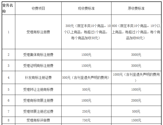 【商標(biāo)局公告】商標(biāo)注冊(cè)官費(fèi)降至300元！變轉(zhuǎn)續(xù)等降50%（附新收費(fèi)標(biāo)準(zhǔn)）