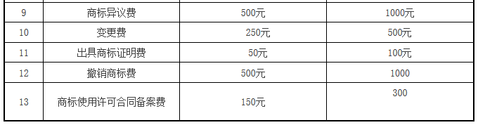 【商標(biāo)局公告】商標(biāo)注冊(cè)官費(fèi)降至300元！變轉(zhuǎn)續(xù)等降50%（附新收費(fèi)標(biāo)準(zhǔn)）