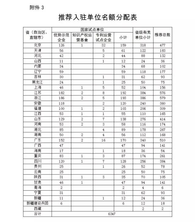 關(guān)于國家知識產(chǎn)權(quán)運(yùn)營公共服務(wù)平臺遴選入駐單位的通知