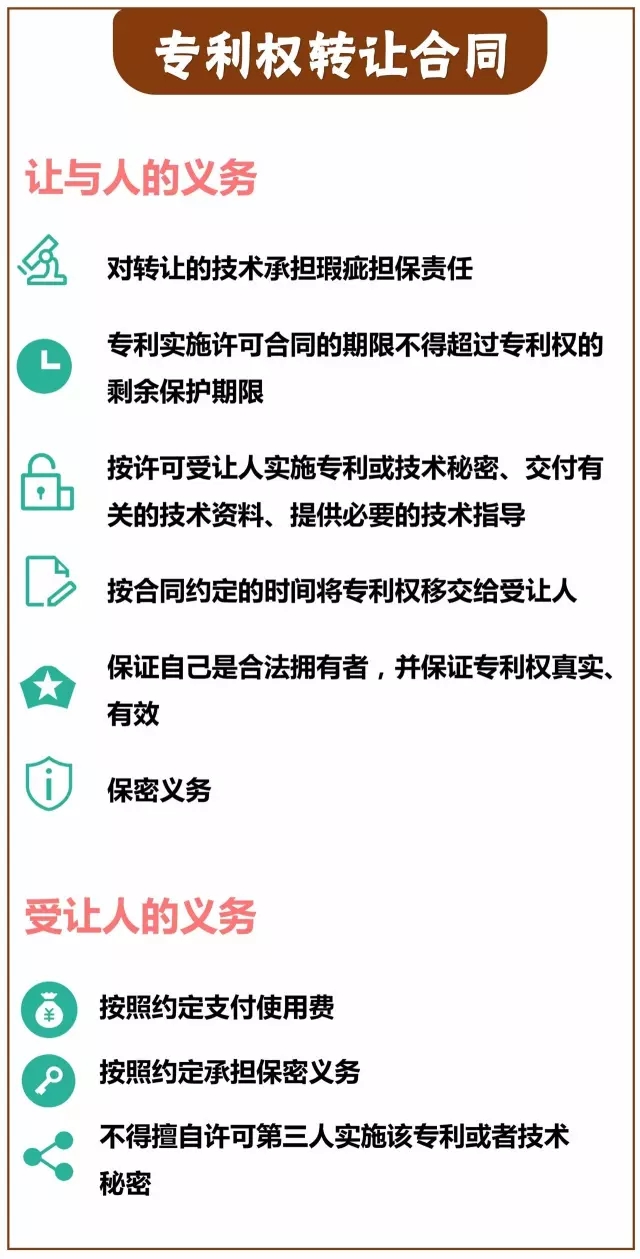 一圖看懂「專利技術(shù)轉(zhuǎn)讓合同」里都藏著哪些義務(wù)？