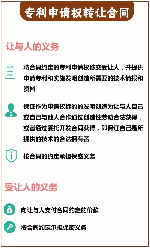 一圖看懂「專利技術(shù)轉(zhuǎn)讓合同」里都藏著哪些義務(wù)？