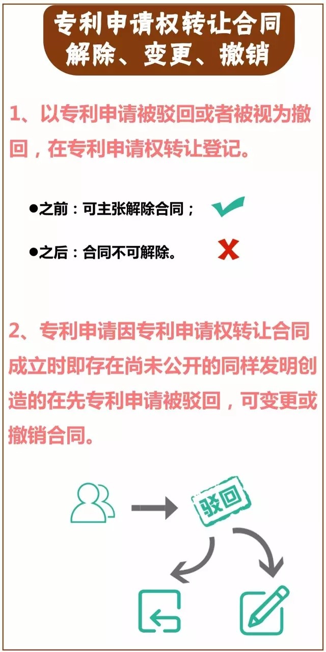 一圖看懂「專利技術(shù)轉(zhuǎn)讓合同」里都藏著哪些義務(wù)？